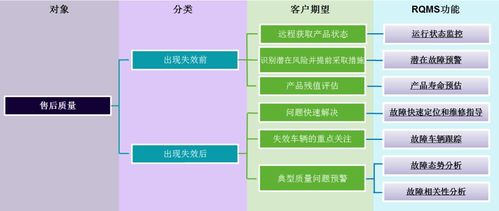 新能源汽車電驅產品遠程質量管理系統（RQMS）信息系統集成服務